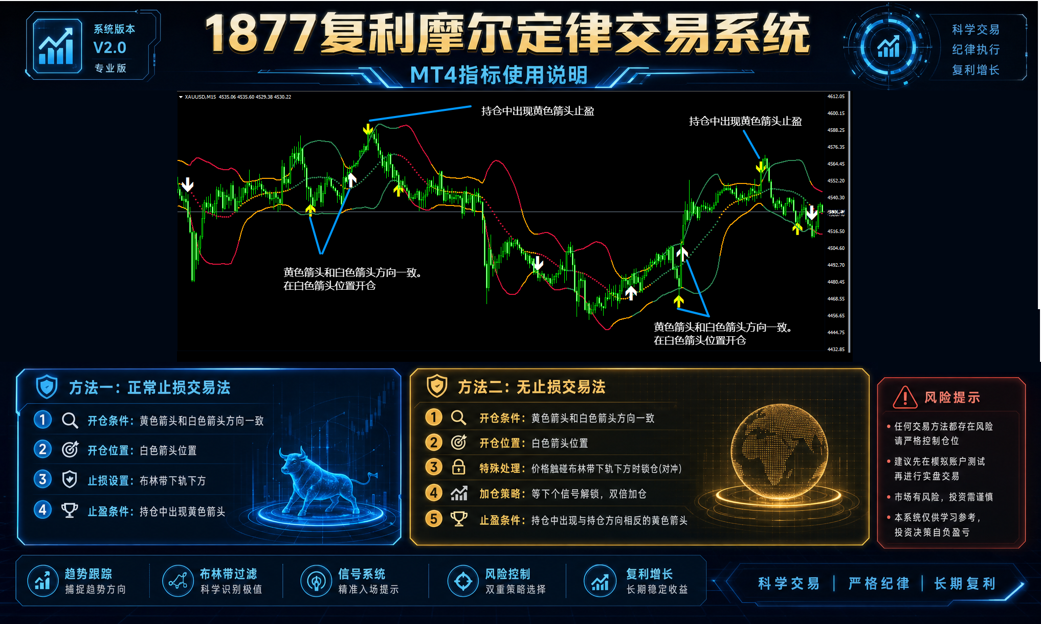复利莫尔系列指标
